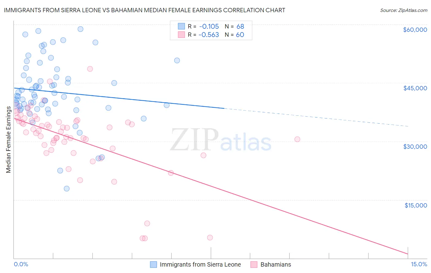 Immigrants from Sierra Leone vs Bahamian Median Female Earnings