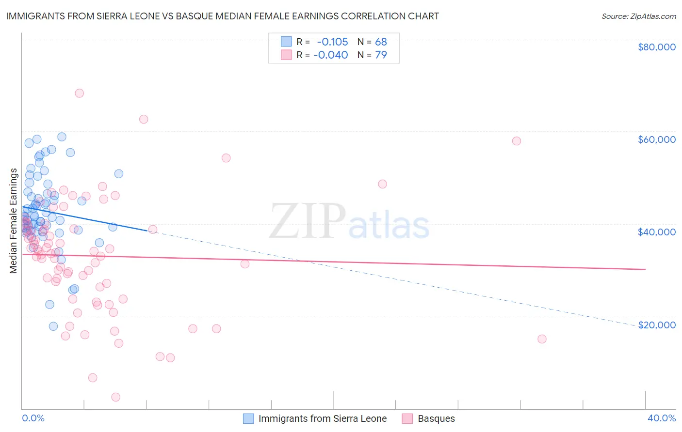 Immigrants from Sierra Leone vs Basque Median Female Earnings