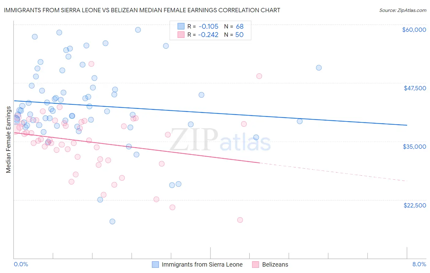 Immigrants from Sierra Leone vs Belizean Median Female Earnings
