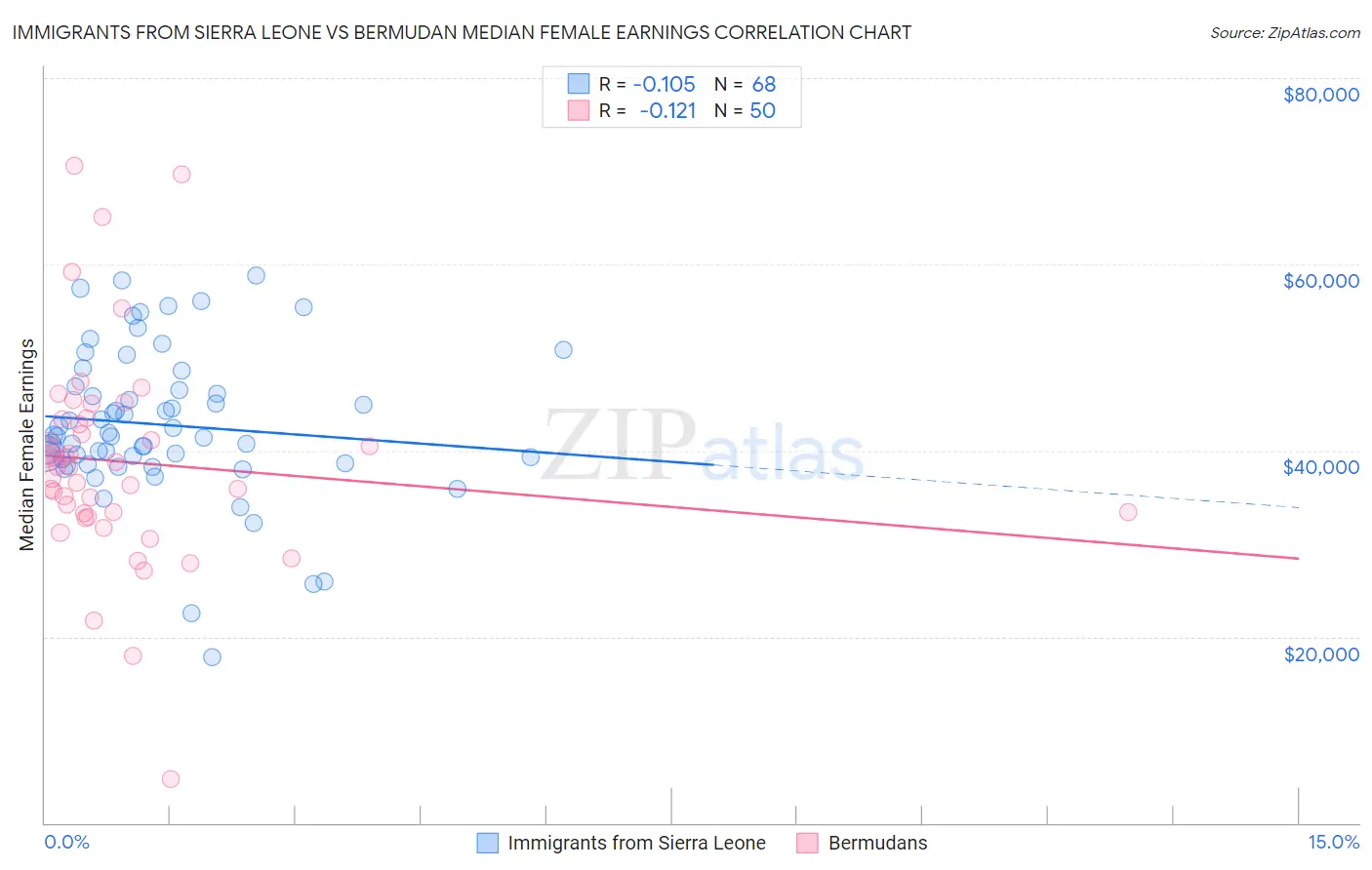 Immigrants from Sierra Leone vs Bermudan Median Female Earnings