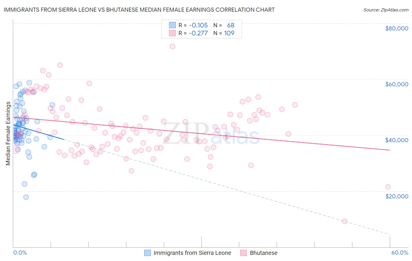 Immigrants from Sierra Leone vs Bhutanese Median Female Earnings