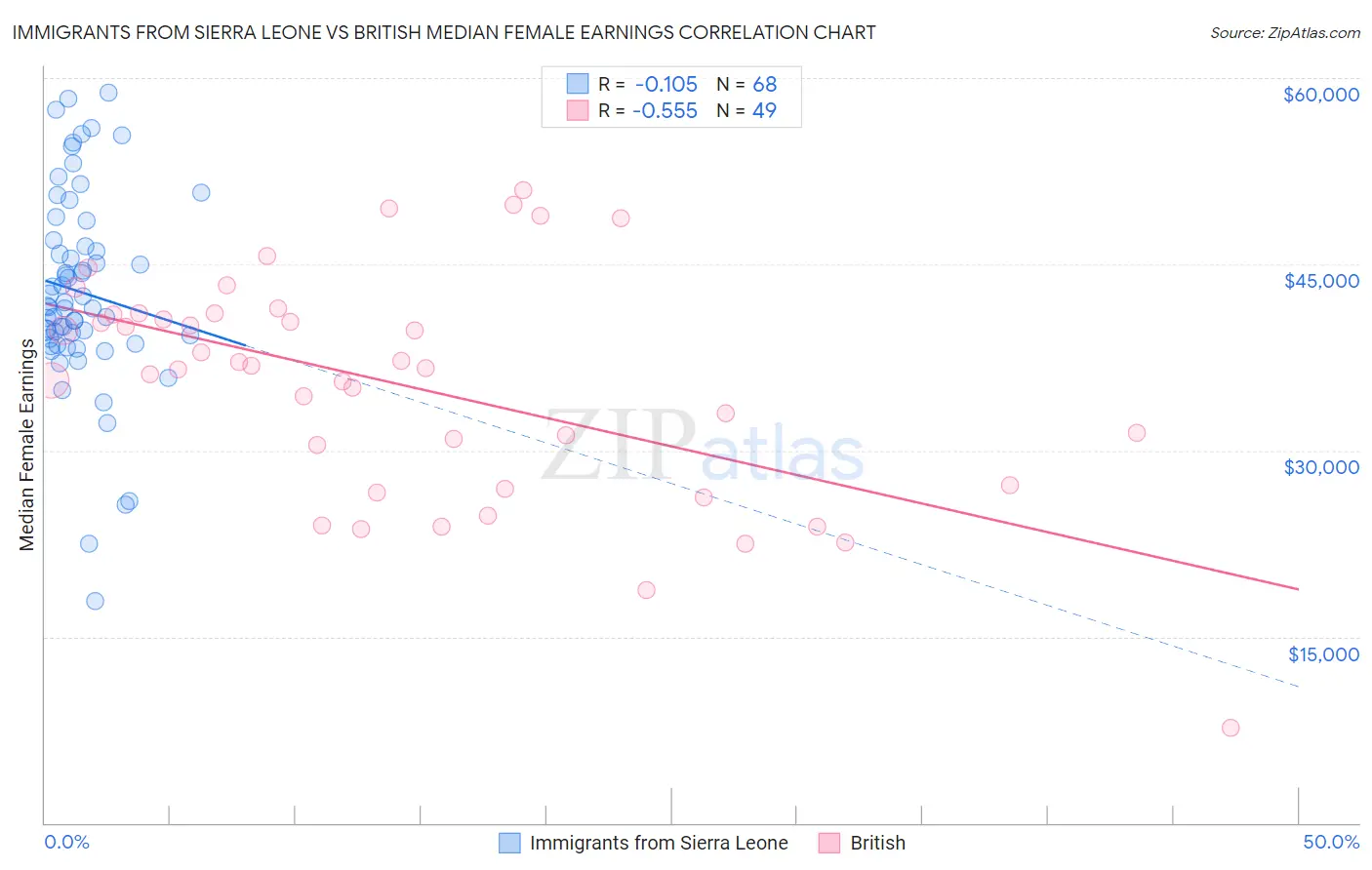 Immigrants from Sierra Leone vs British Median Female Earnings
