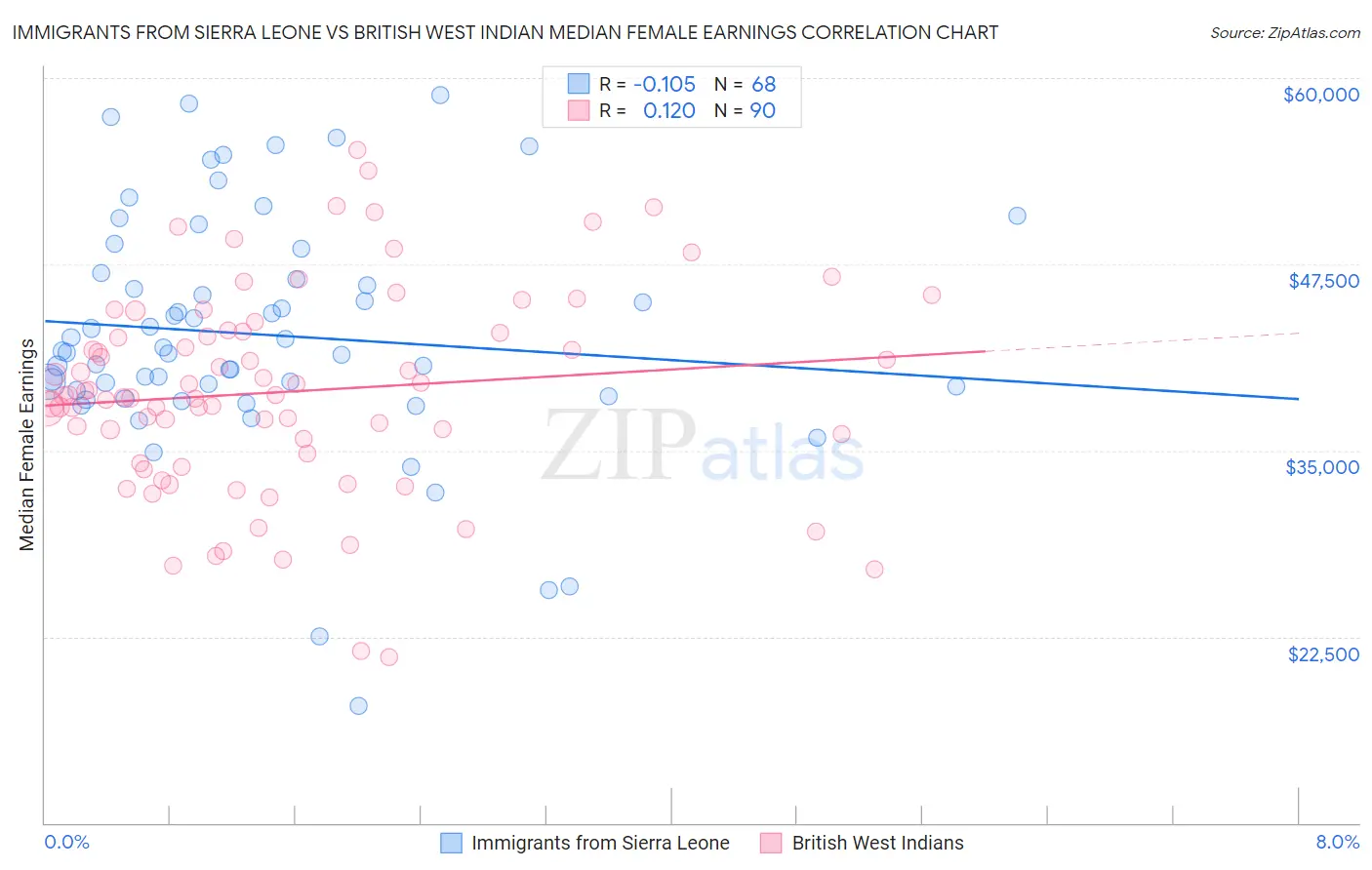 Immigrants from Sierra Leone vs British West Indian Median Female Earnings