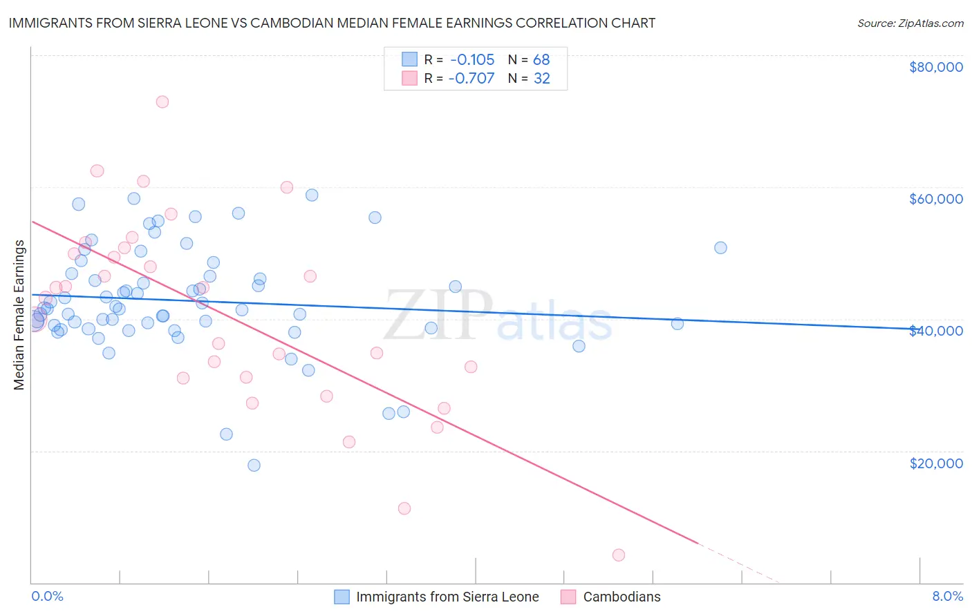 Immigrants from Sierra Leone vs Cambodian Median Female Earnings