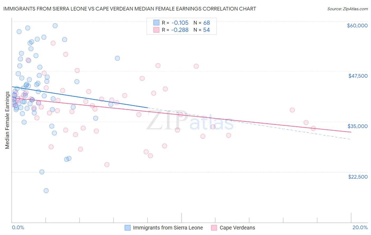 Immigrants from Sierra Leone vs Cape Verdean Median Female Earnings