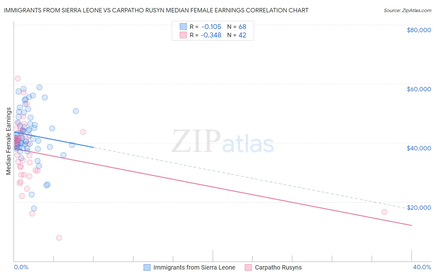 Immigrants from Sierra Leone vs Carpatho Rusyn Median Female Earnings