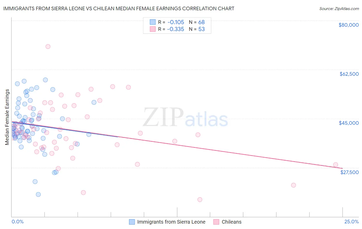 Immigrants from Sierra Leone vs Chilean Median Female Earnings