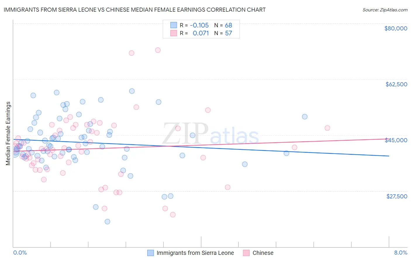 Immigrants from Sierra Leone vs Chinese Median Female Earnings