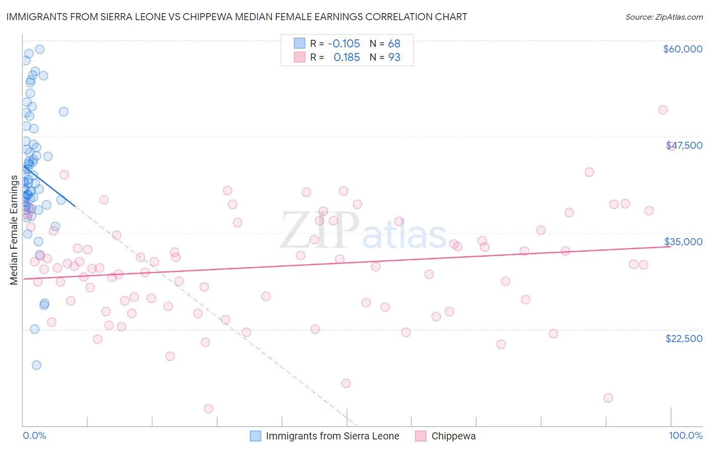 Immigrants from Sierra Leone vs Chippewa Median Female Earnings