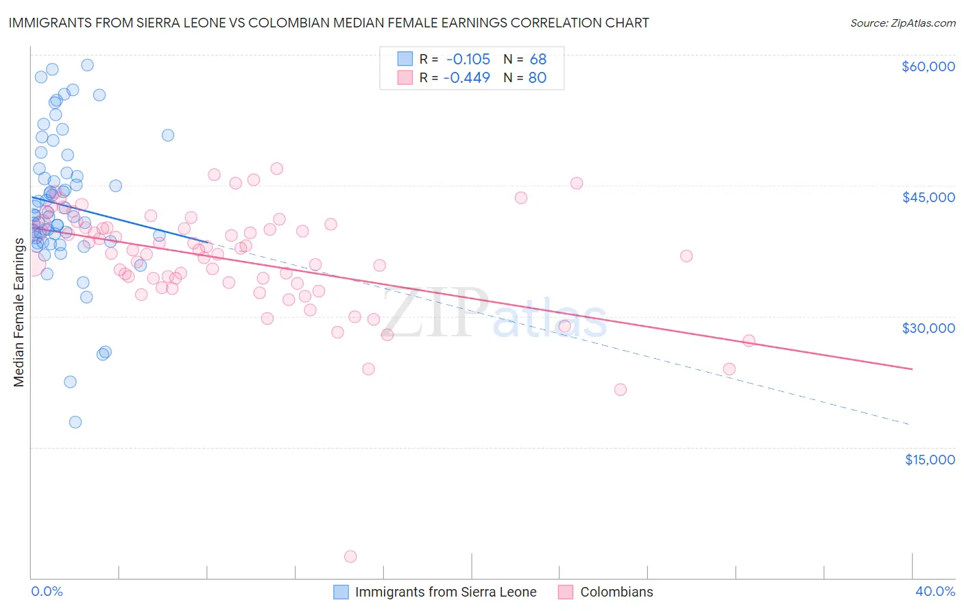 Immigrants from Sierra Leone vs Colombian Median Female Earnings