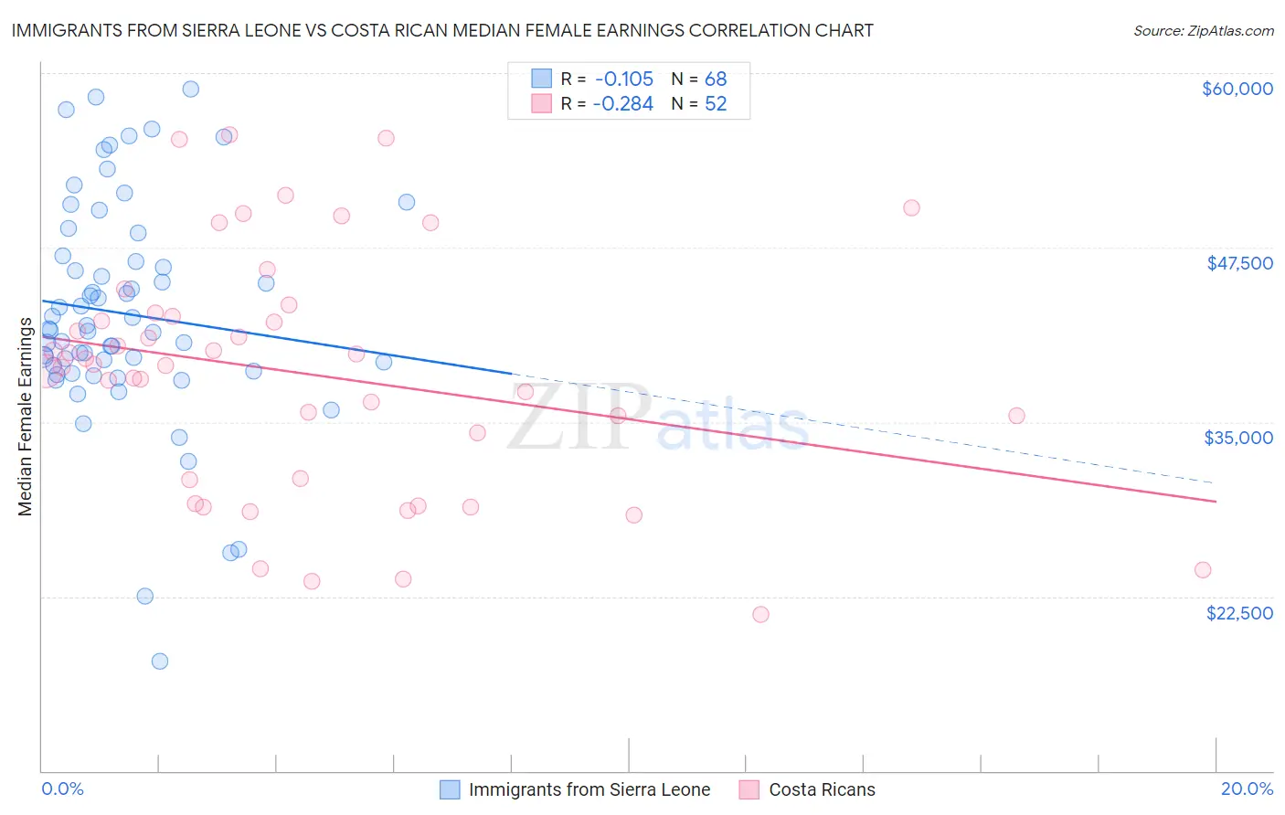 Immigrants from Sierra Leone vs Costa Rican Median Female Earnings