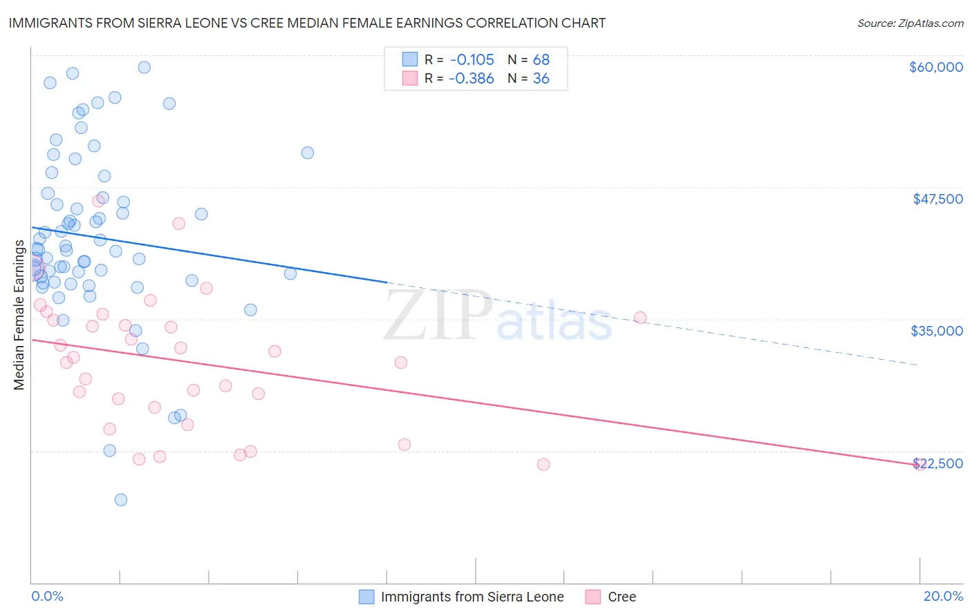 Immigrants from Sierra Leone vs Cree Median Female Earnings