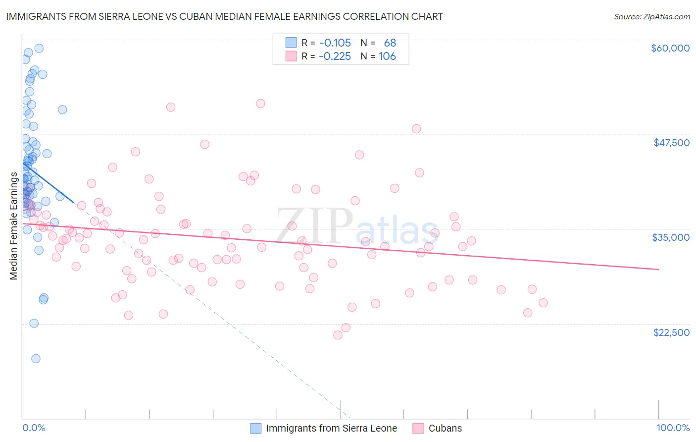 Immigrants from Sierra Leone vs Cuban Median Female Earnings
