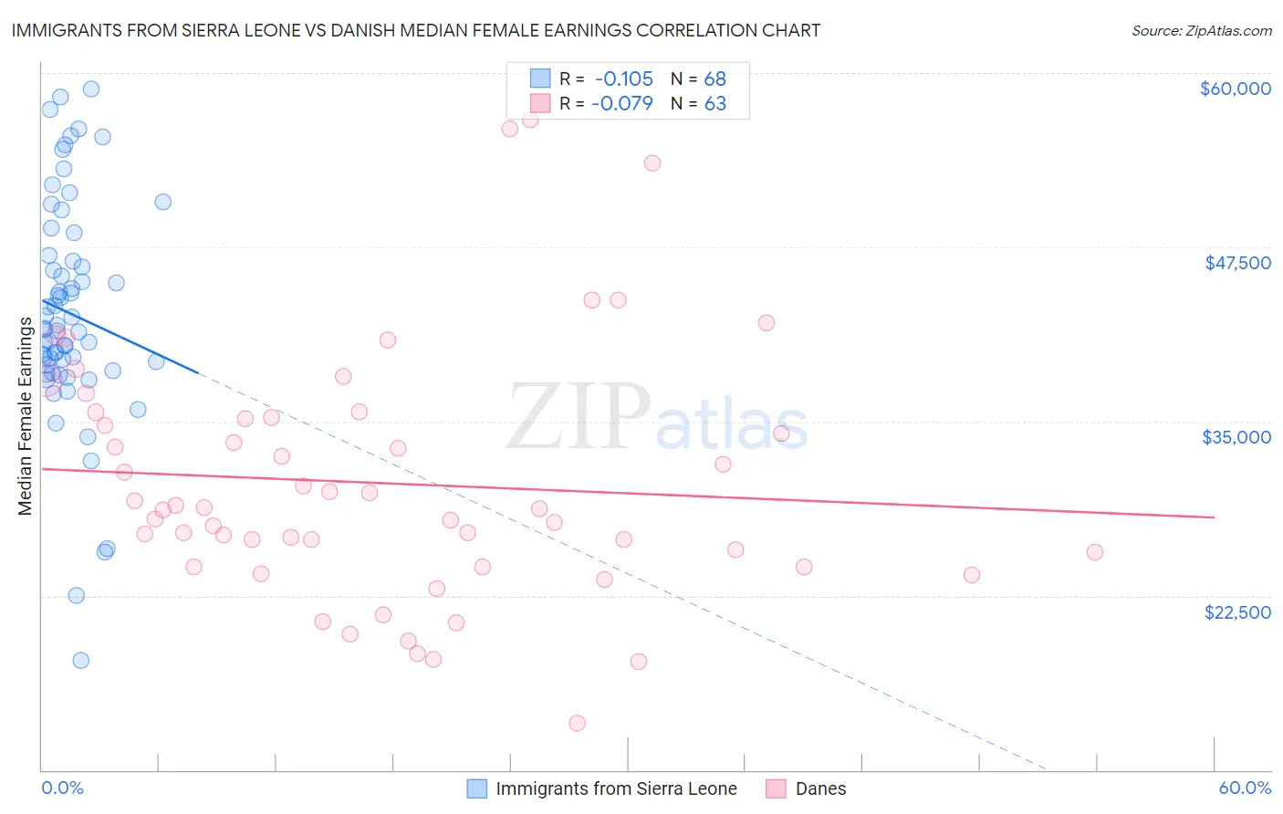 Immigrants from Sierra Leone vs Danish Median Female Earnings