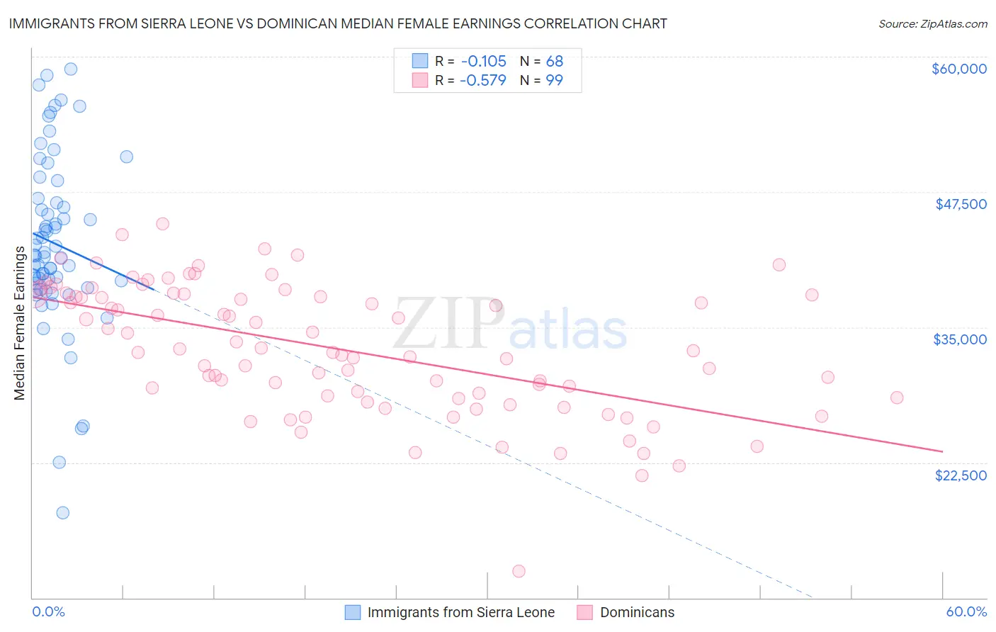 Immigrants from Sierra Leone vs Dominican Median Female Earnings