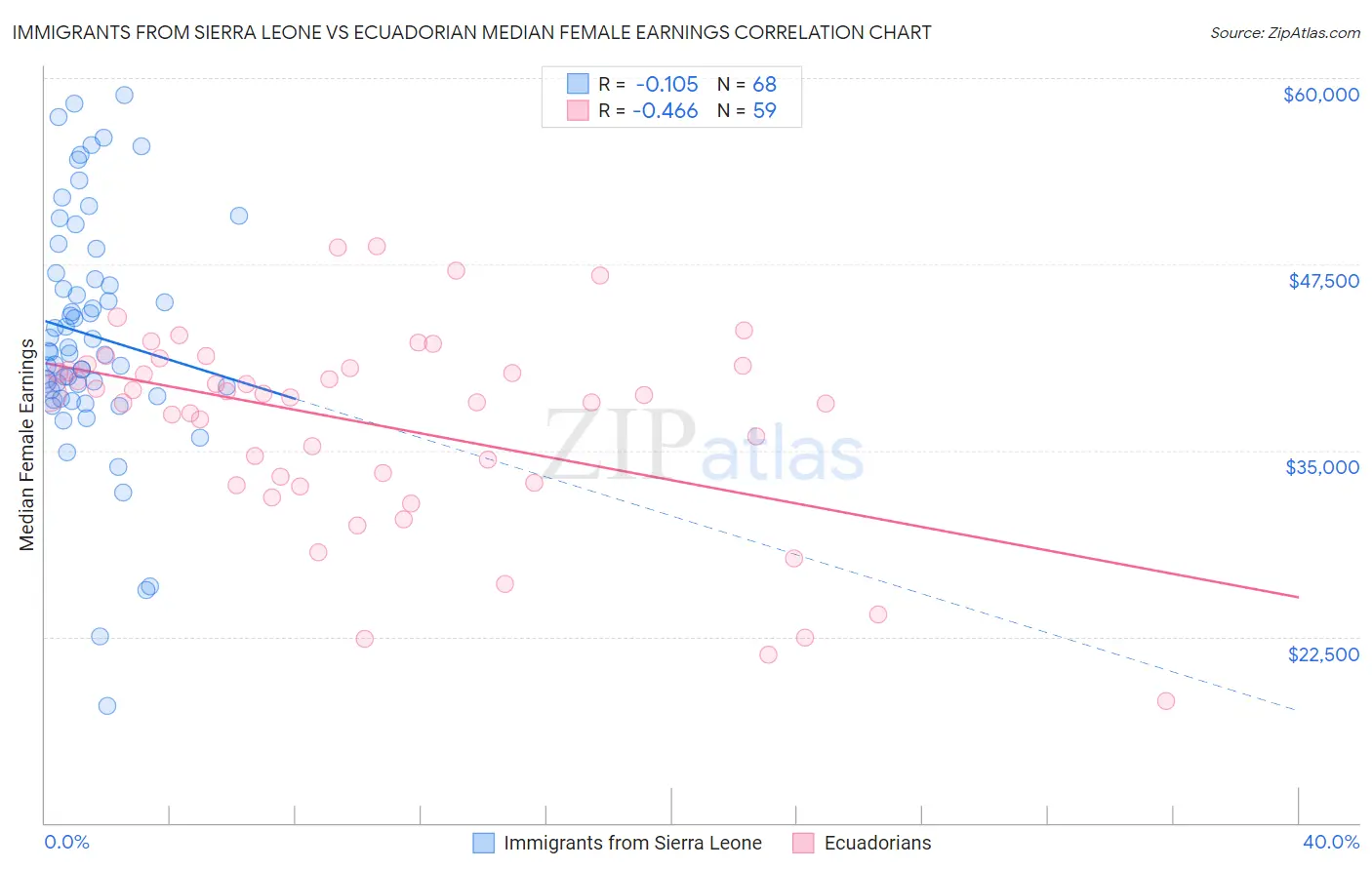Immigrants from Sierra Leone vs Ecuadorian Median Female Earnings