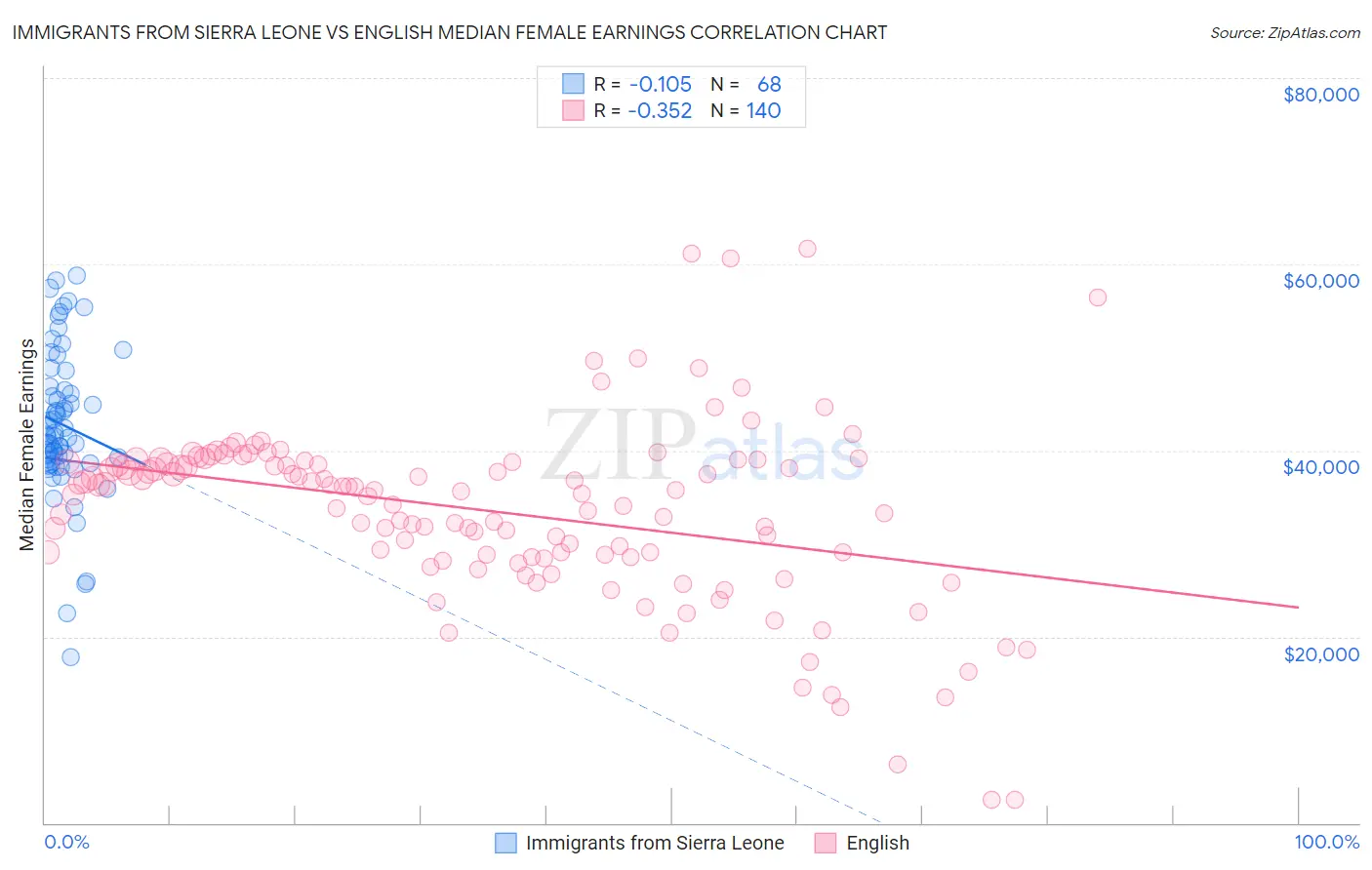 Immigrants from Sierra Leone vs English Median Female Earnings