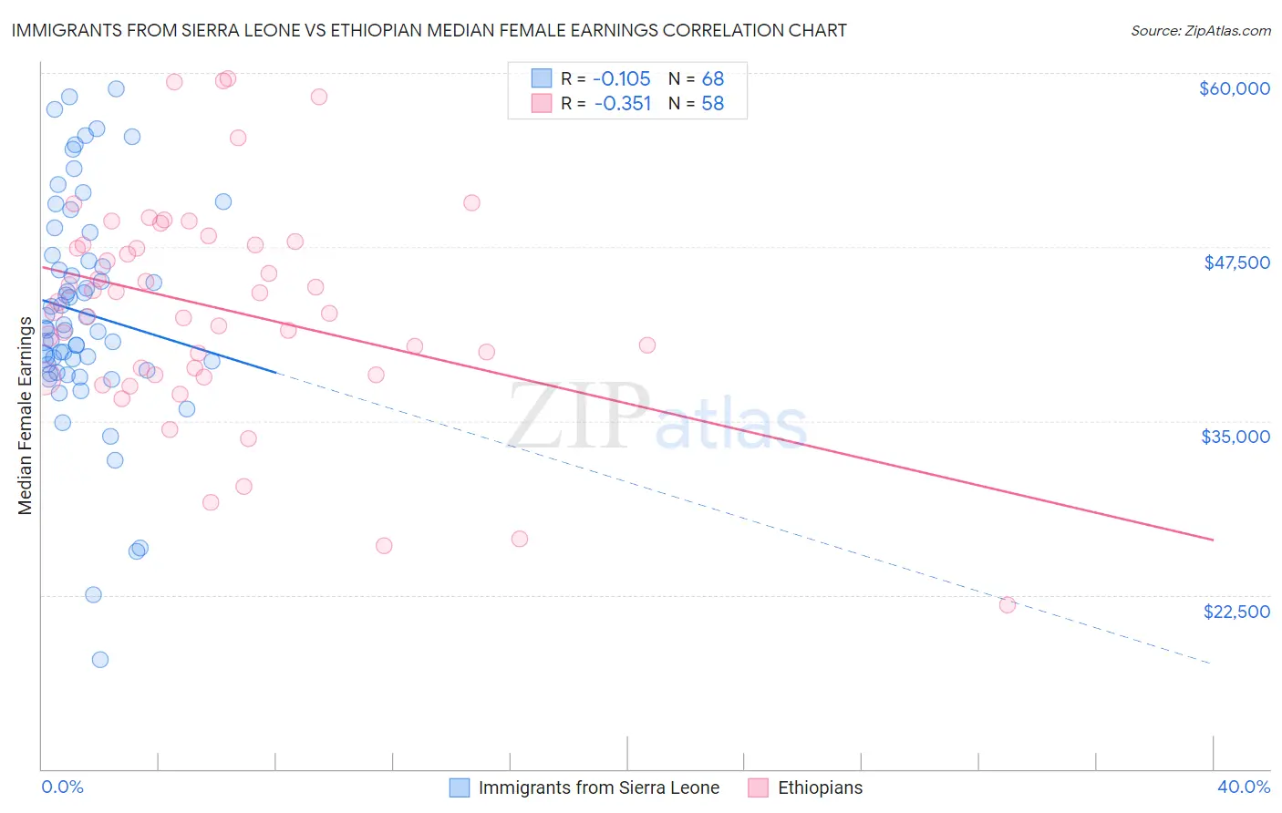 Immigrants from Sierra Leone vs Ethiopian Median Female Earnings