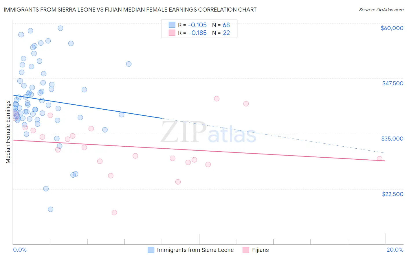 Immigrants from Sierra Leone vs Fijian Median Female Earnings