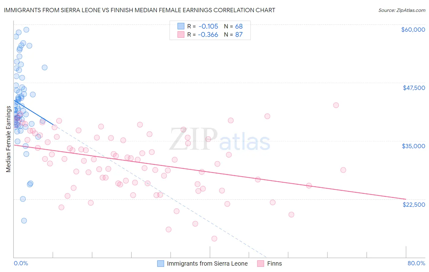 Immigrants from Sierra Leone vs Finnish Median Female Earnings