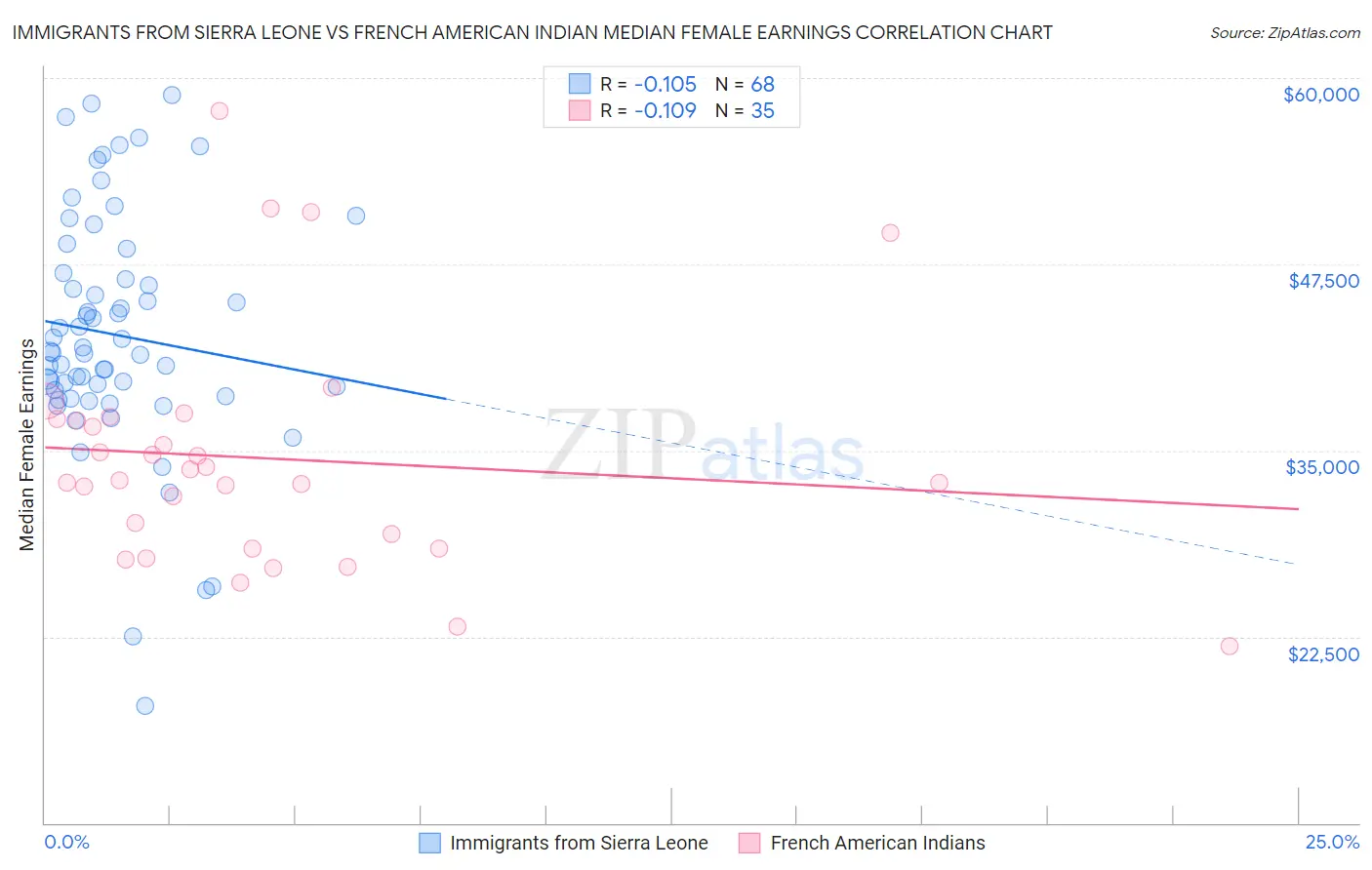 Immigrants from Sierra Leone vs French American Indian Median Female Earnings