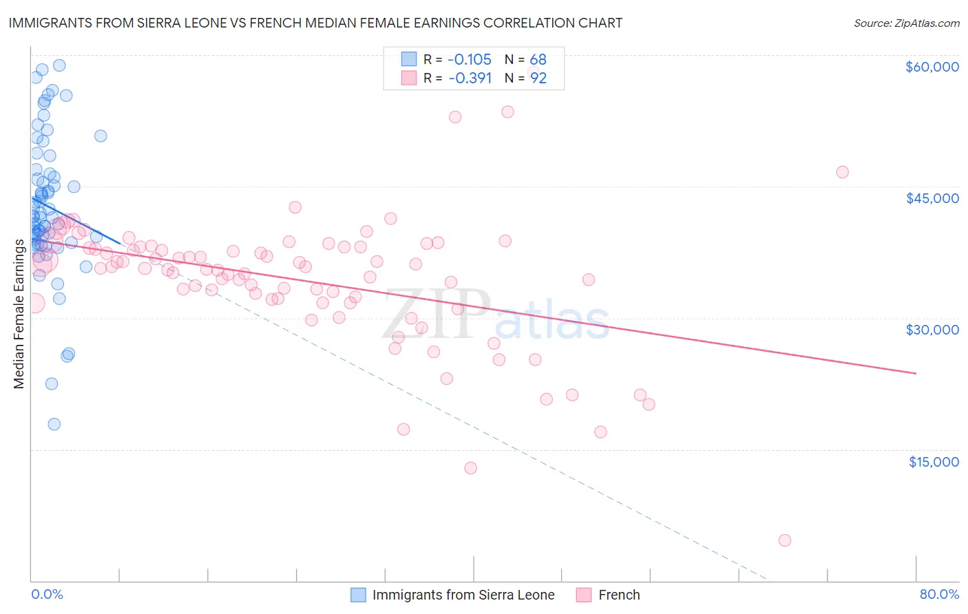 Immigrants from Sierra Leone vs French Median Female Earnings