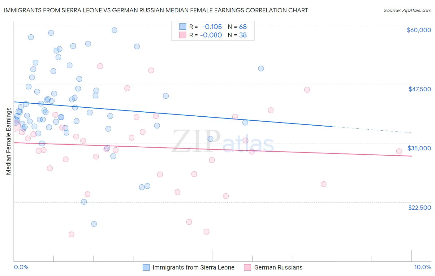 Immigrants from Sierra Leone vs German Russian Median Female Earnings