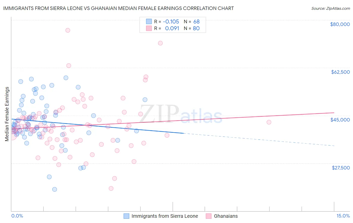 Immigrants from Sierra Leone vs Ghanaian Median Female Earnings