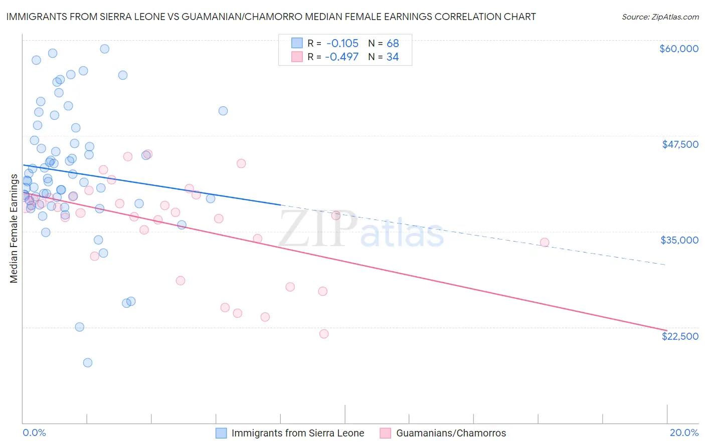 Immigrants from Sierra Leone vs Guamanian/Chamorro Median Female Earnings