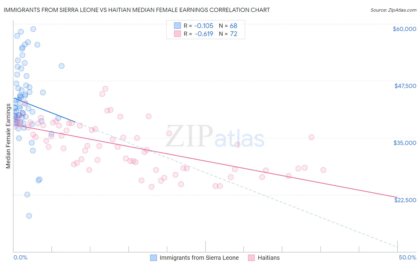 Immigrants from Sierra Leone vs Haitian Median Female Earnings