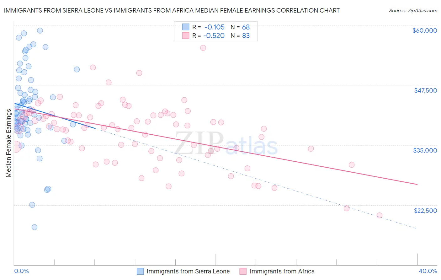 Immigrants from Sierra Leone vs Immigrants from Africa Median Female Earnings