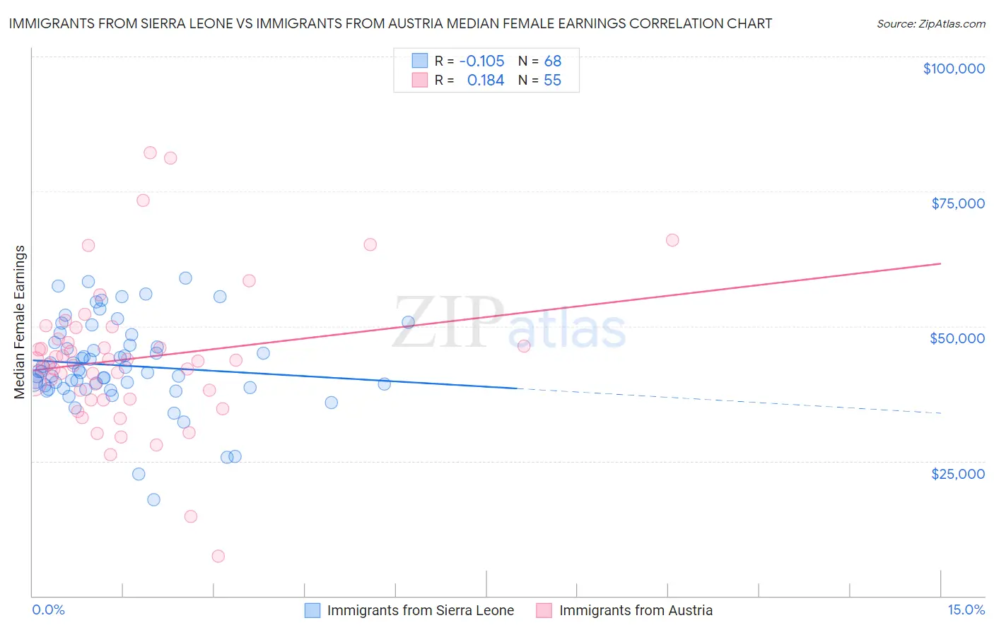 Immigrants from Sierra Leone vs Immigrants from Austria Median Female Earnings