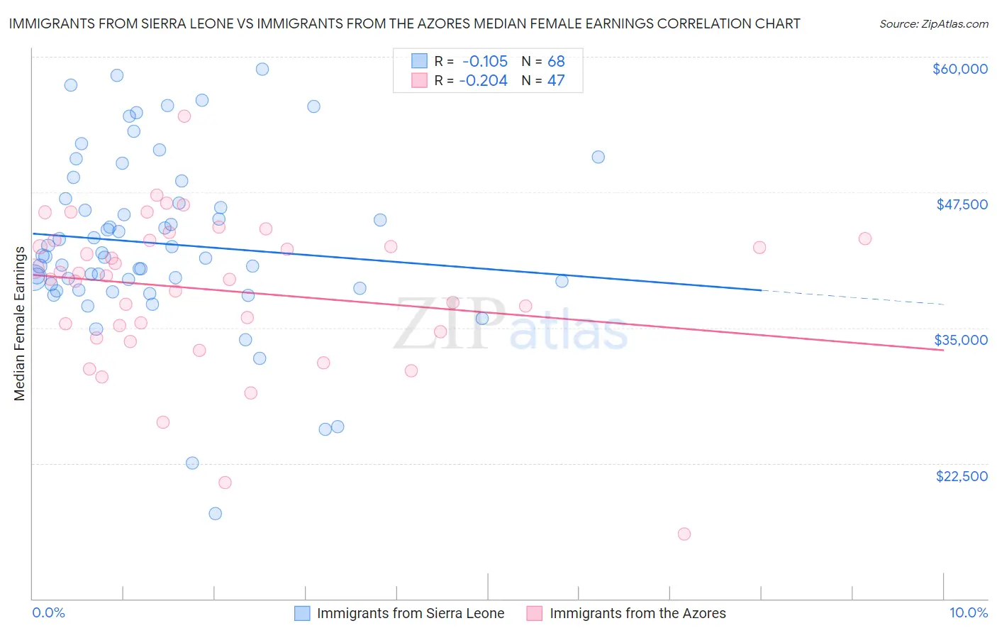 Immigrants from Sierra Leone vs Immigrants from the Azores Median Female Earnings