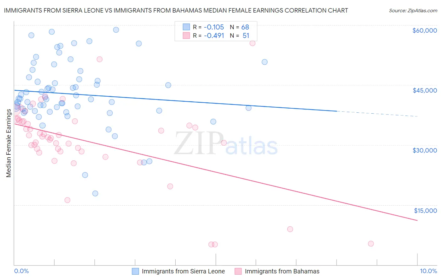 Immigrants from Sierra Leone vs Immigrants from Bahamas Median Female Earnings