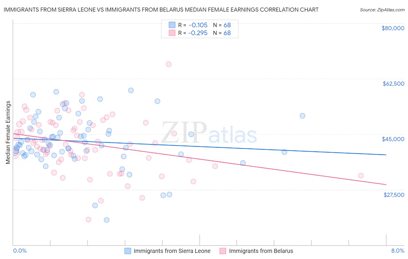 Immigrants from Sierra Leone vs Immigrants from Belarus Median Female Earnings