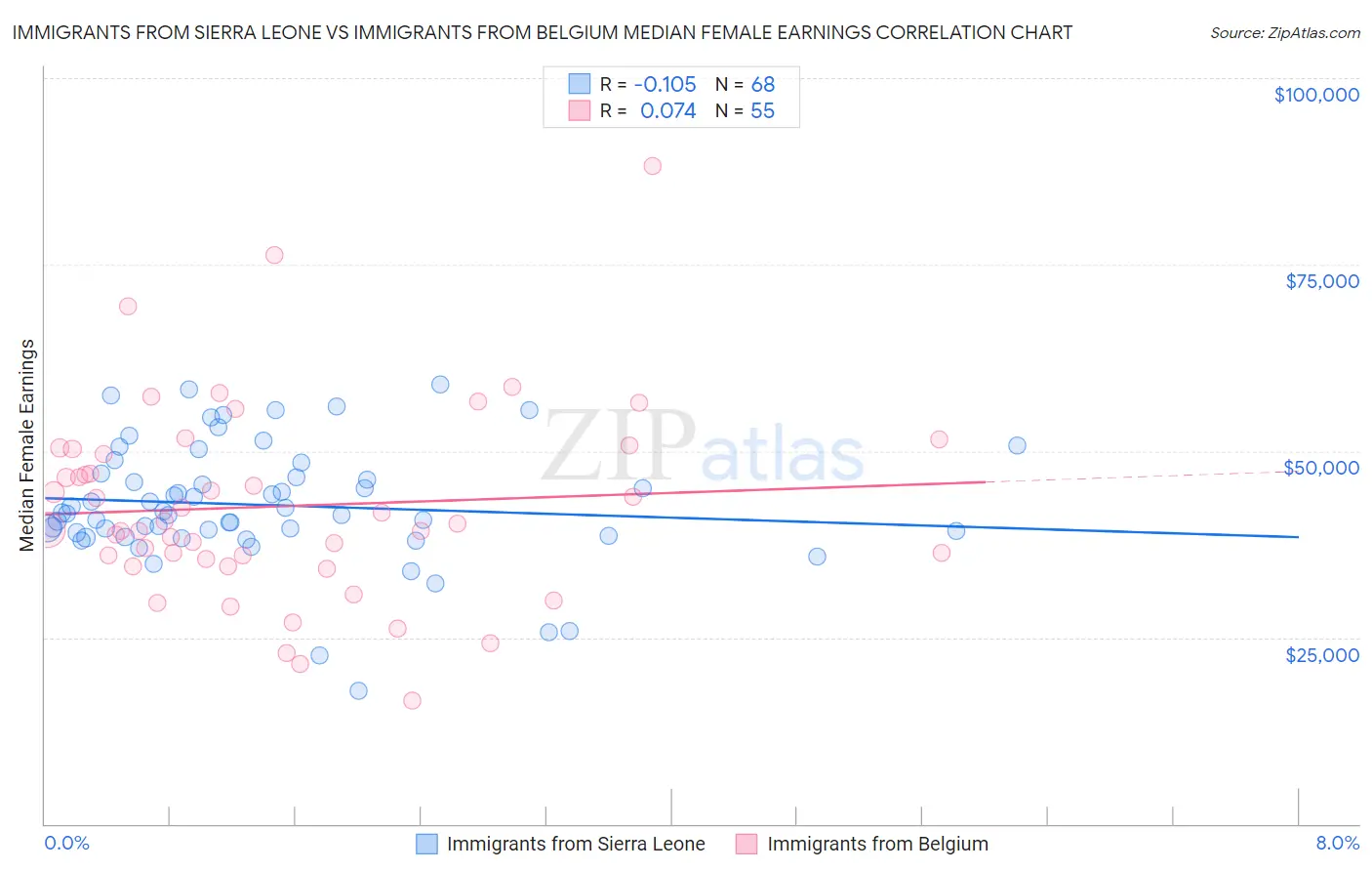 Immigrants from Sierra Leone vs Immigrants from Belgium Median Female Earnings