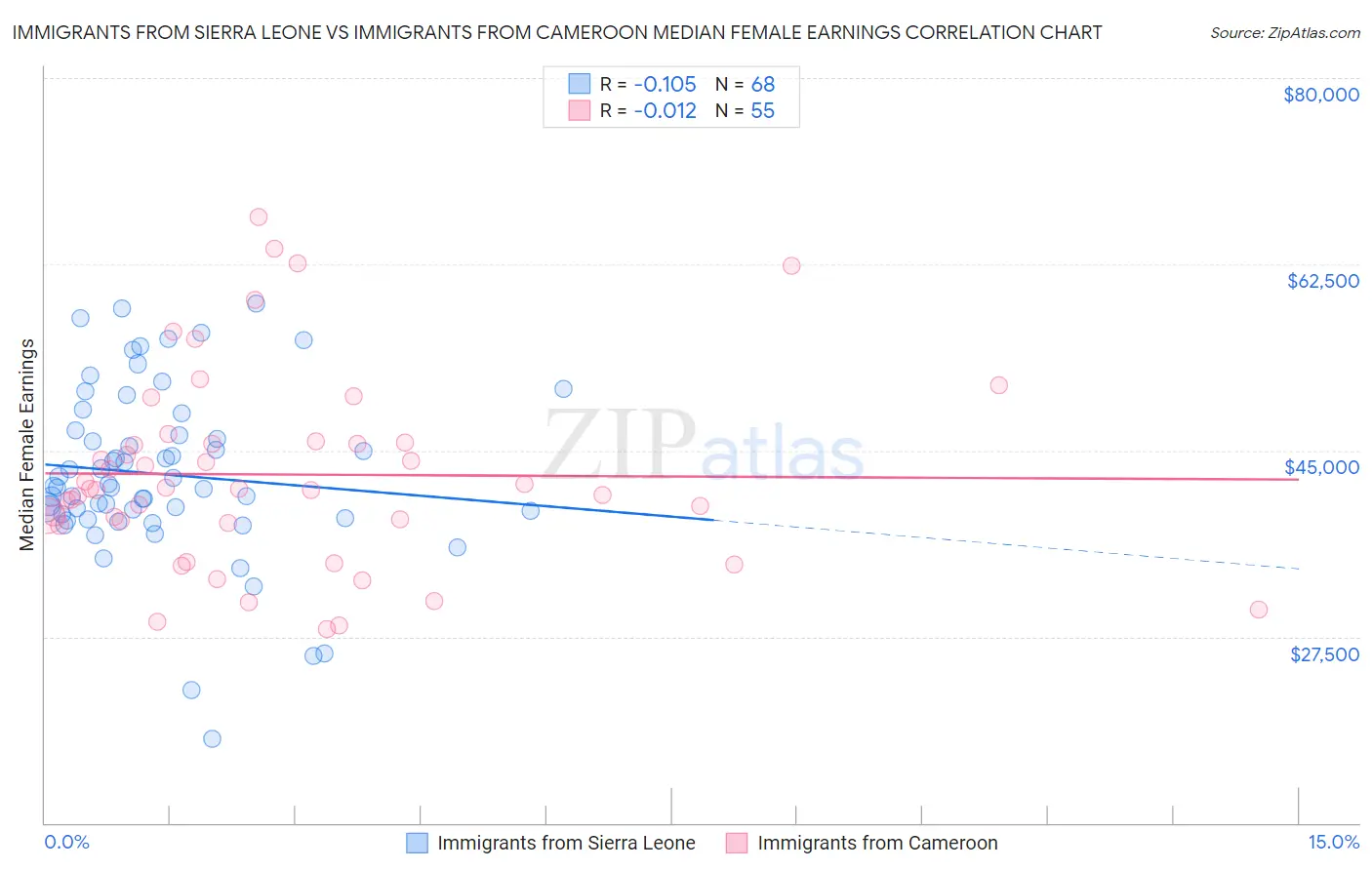 Immigrants from Sierra Leone vs Immigrants from Cameroon Median Female Earnings