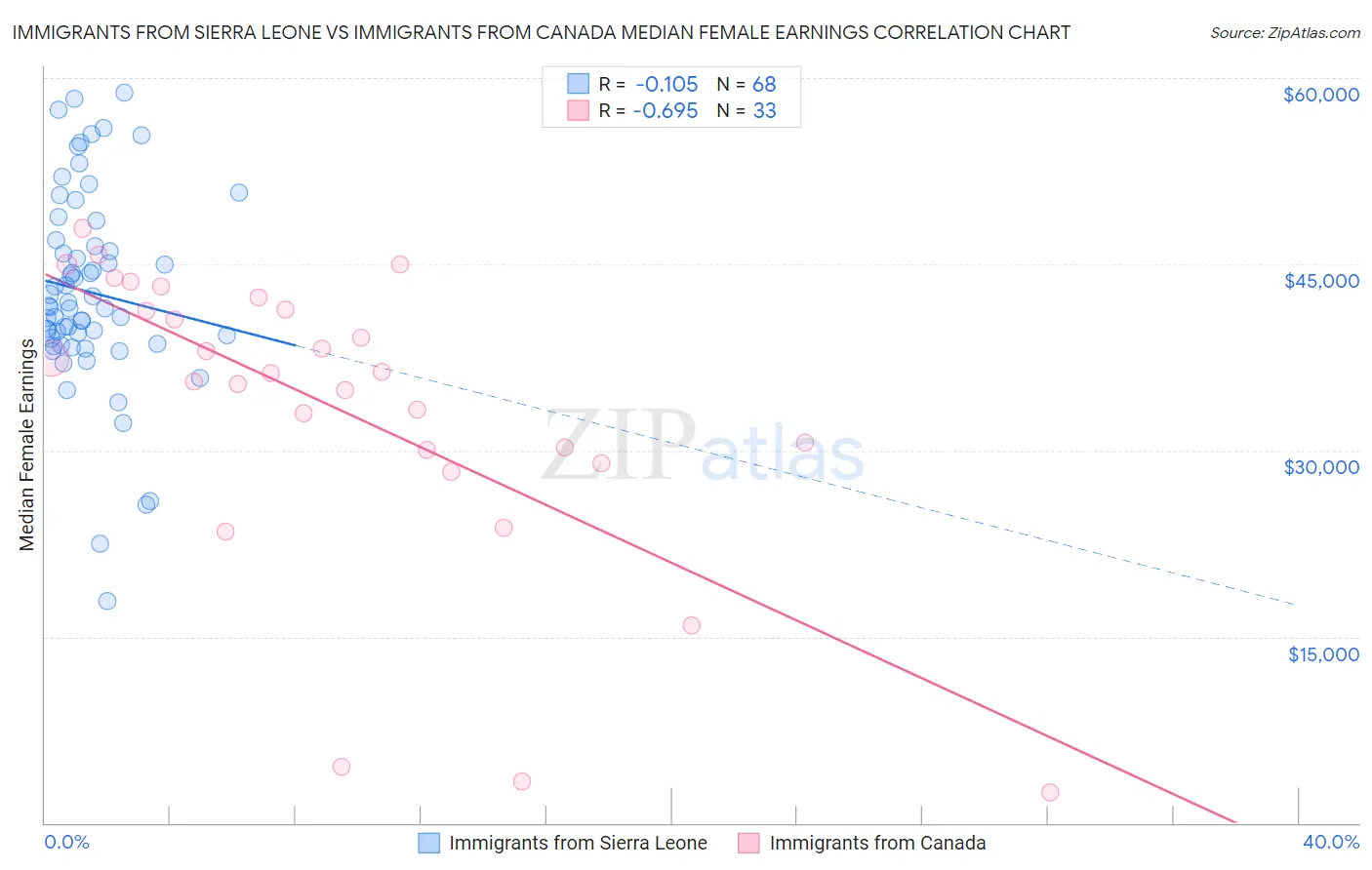 Immigrants from Sierra Leone vs Immigrants from Canada Median Female Earnings