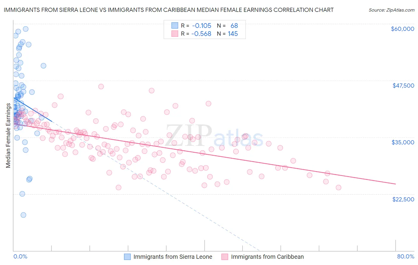 Immigrants from Sierra Leone vs Immigrants from Caribbean Median Female Earnings