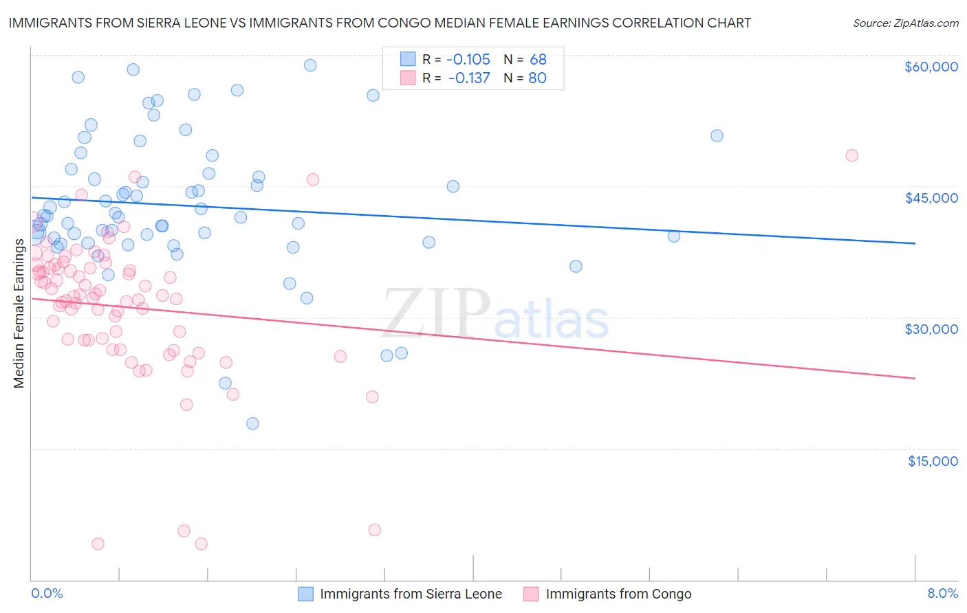 Immigrants from Sierra Leone vs Immigrants from Congo Median Female Earnings