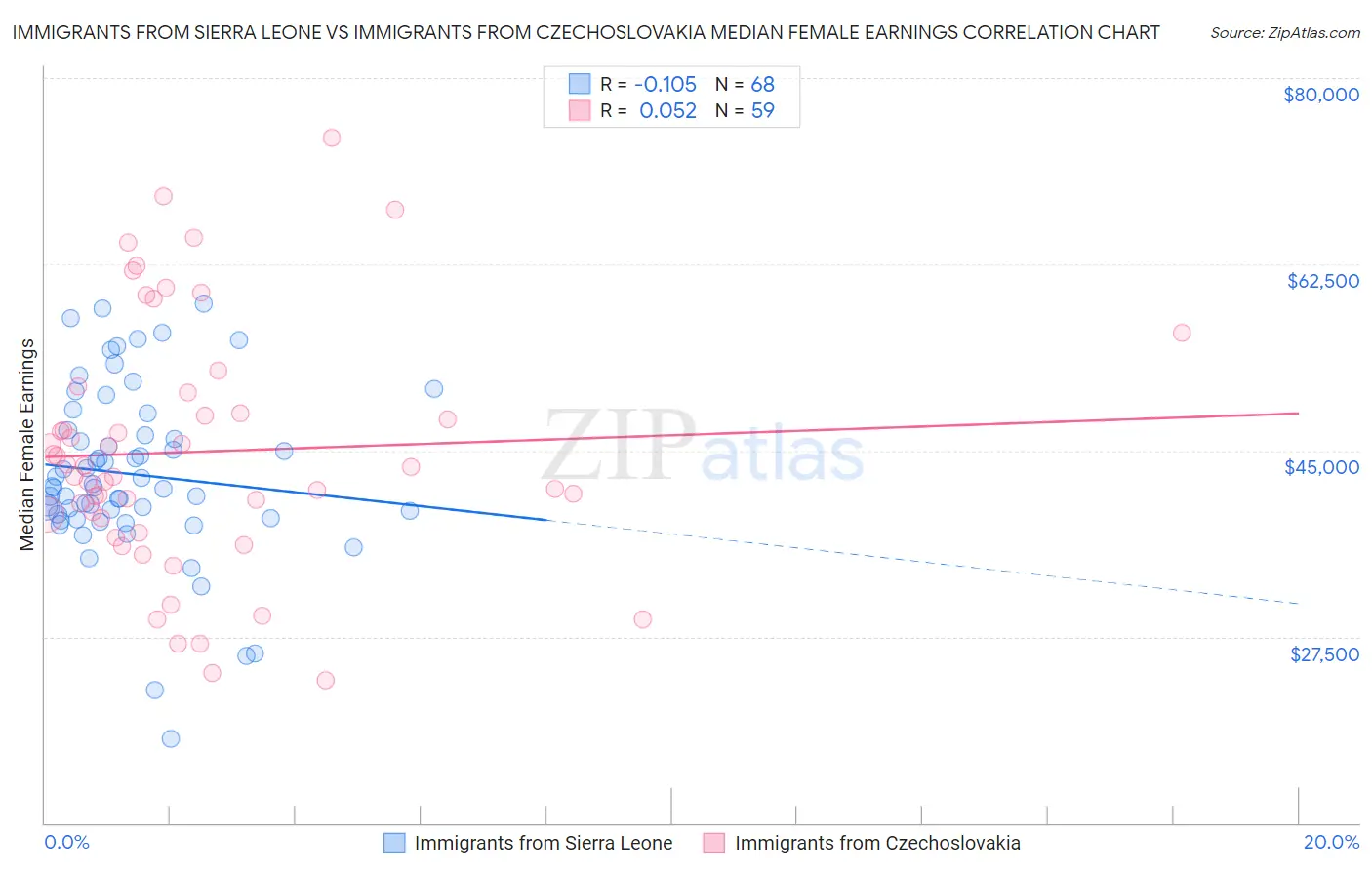 Immigrants from Sierra Leone vs Immigrants from Czechoslovakia Median Female Earnings