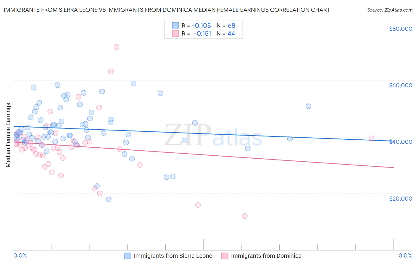 Immigrants from Sierra Leone vs Immigrants from Dominica Median Female Earnings