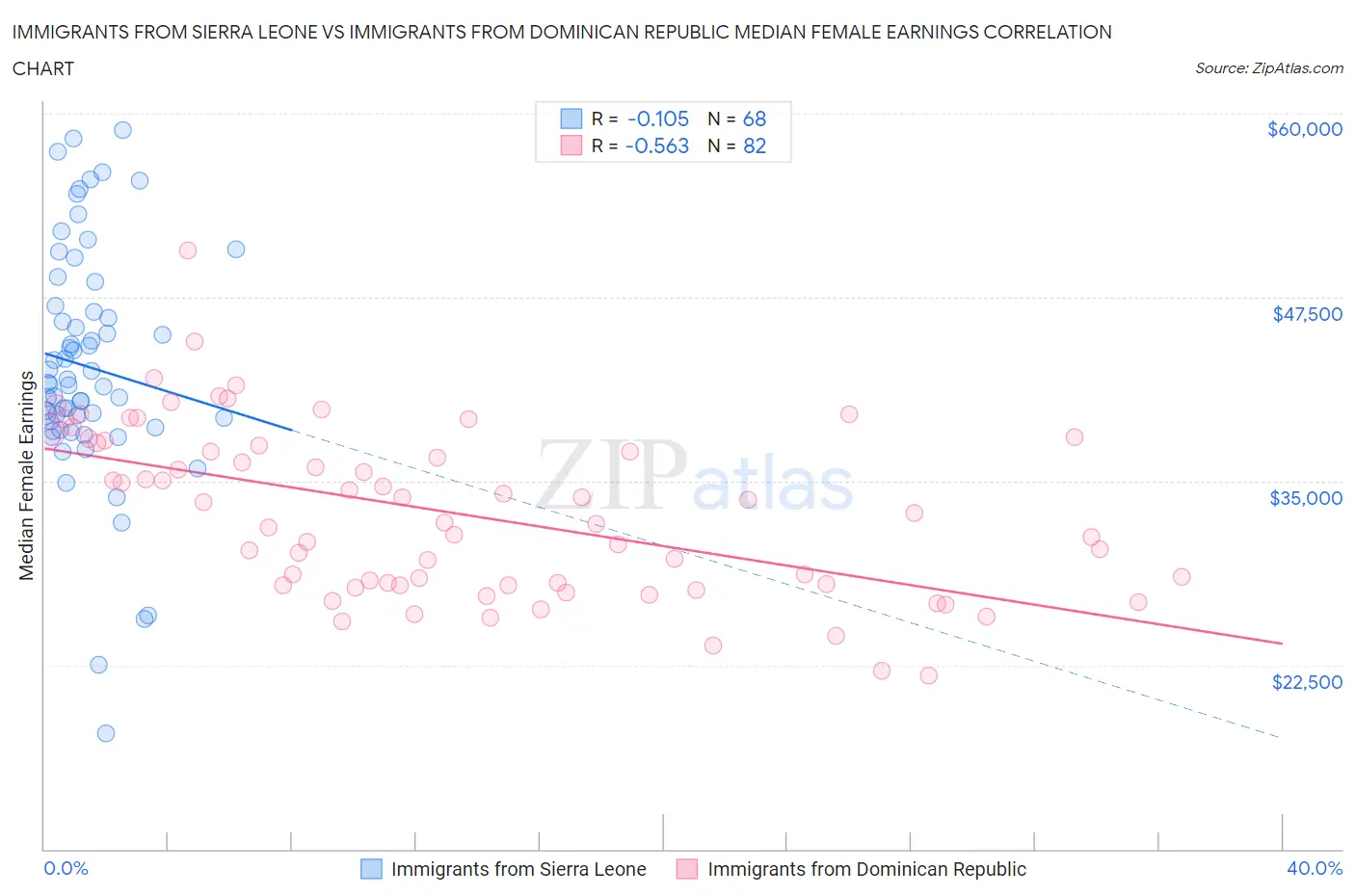 Immigrants from Sierra Leone vs Immigrants from Dominican Republic Median Female Earnings