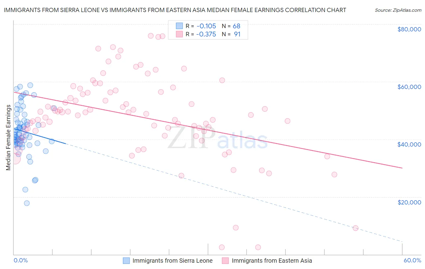 Immigrants from Sierra Leone vs Immigrants from Eastern Asia Median Female Earnings
