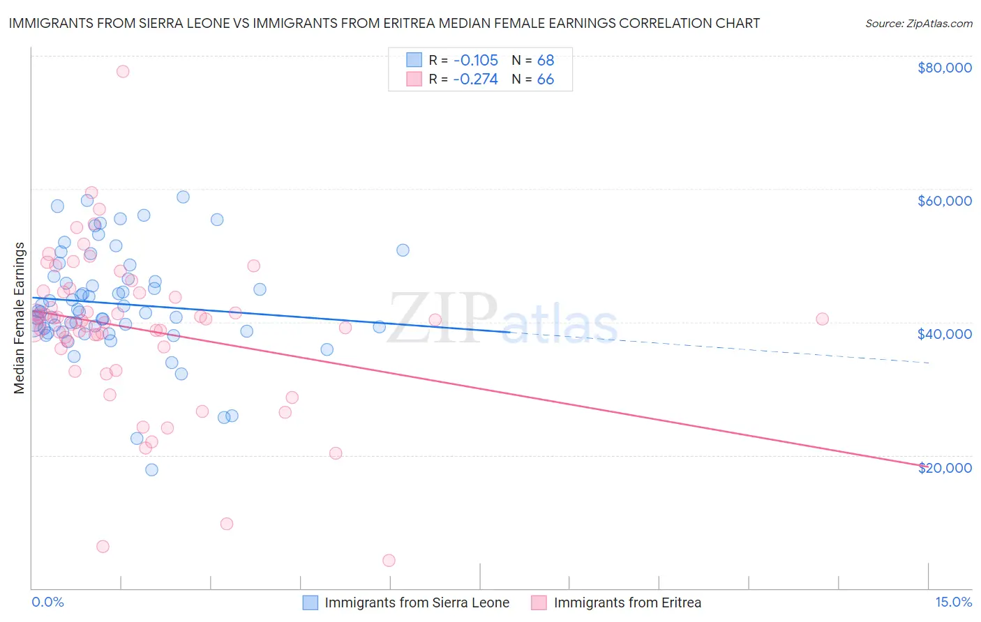 Immigrants from Sierra Leone vs Immigrants from Eritrea Median Female Earnings