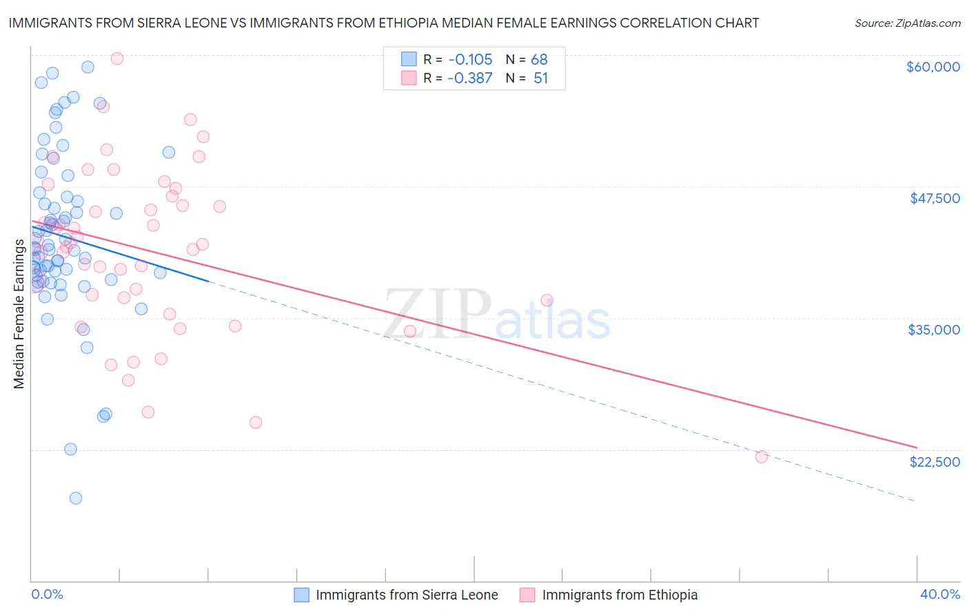 Immigrants from Sierra Leone vs Immigrants from Ethiopia Median Female Earnings