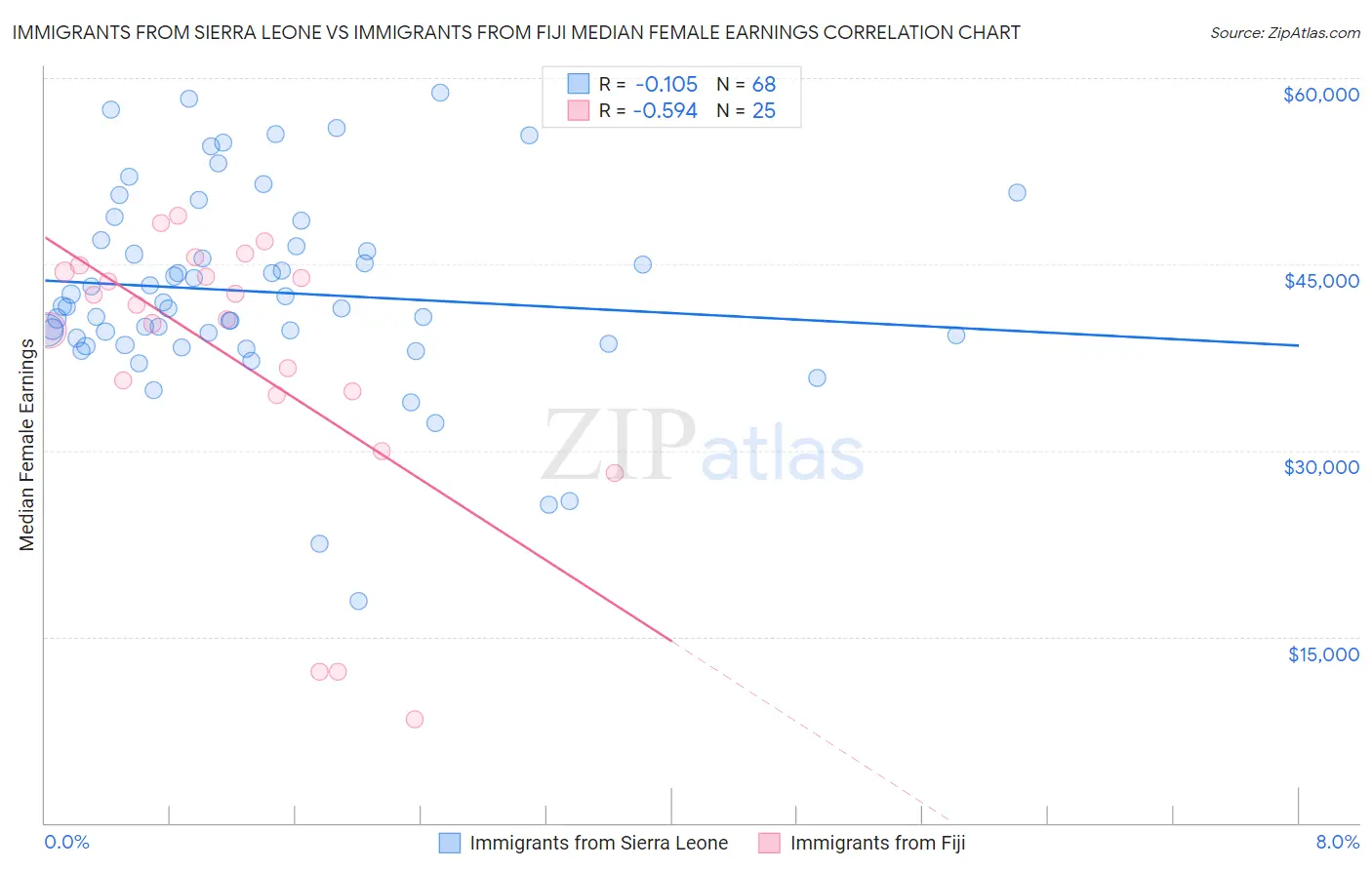 Immigrants from Sierra Leone vs Immigrants from Fiji Median Female Earnings