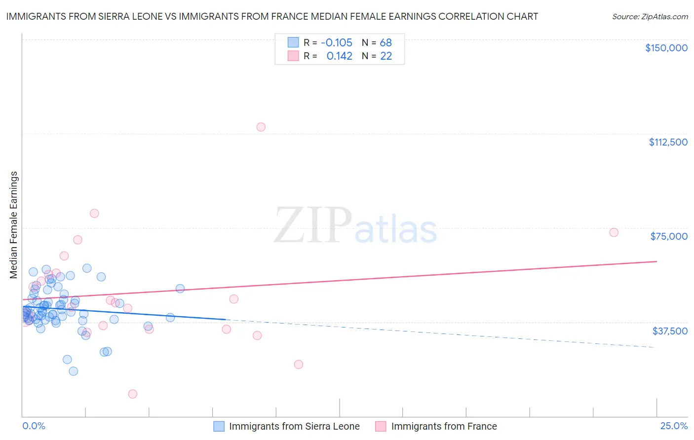 Immigrants from Sierra Leone vs Immigrants from France Median Female Earnings