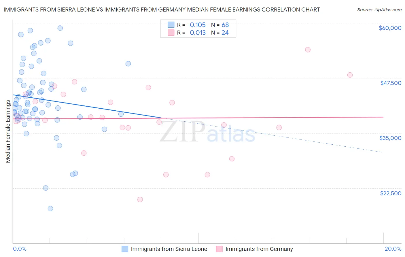 Immigrants from Sierra Leone vs Immigrants from Germany Median Female Earnings