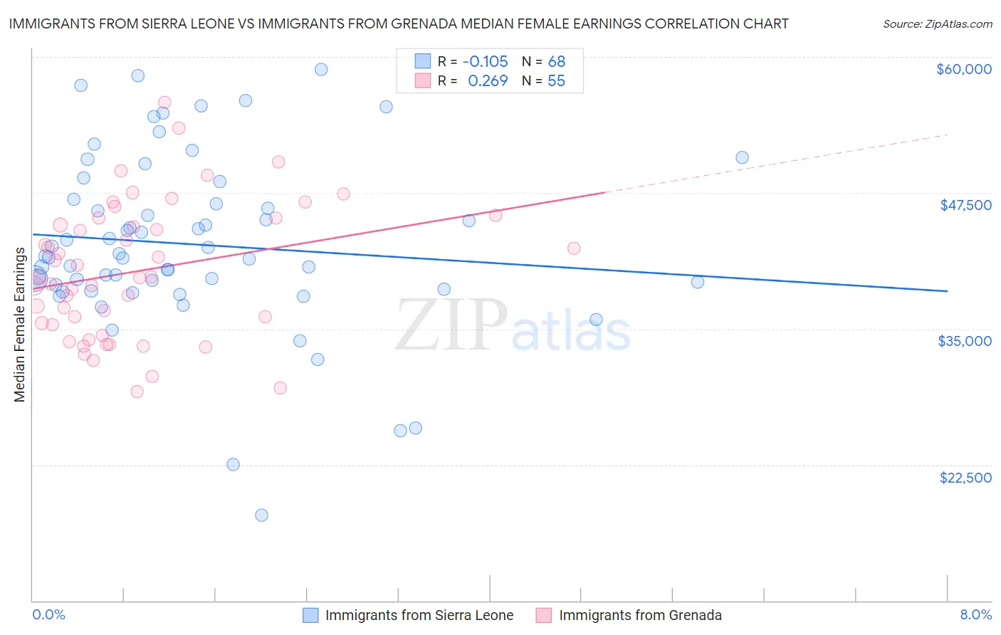 Immigrants from Sierra Leone vs Immigrants from Grenada Median Female Earnings